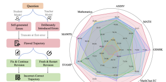 大模型也需要自我反思,上海AI Lab合成“错题本”让大模型数学成绩提升13.3%
