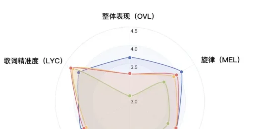 人人皆可创作音乐!腾讯AI Lab开源音乐生成大模型SongGeneration