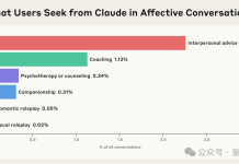 Anthropic最新研究:Claude正悄悄进化为“情绪价值大师”