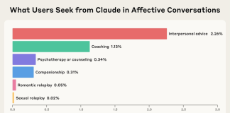 Anthropic最新研究:Claude正悄悄进化为“情绪价值大师”