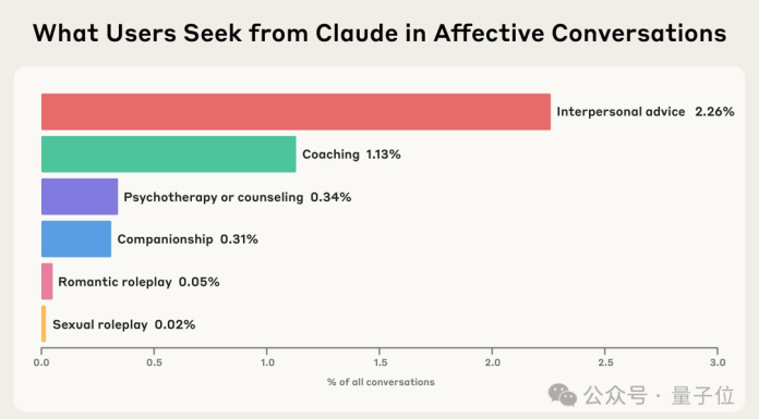 Anthropic最新研究:Claude正悄悄进化为“情绪价值大师”
