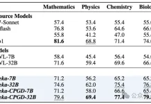 只训练数学,却在物理化学生物战胜o1!新强化学习算法带来显著性能提升,还缓解训练崩溃问题