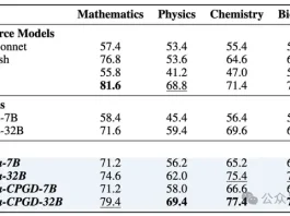 只训练数学,却在物理化学生物战胜o1!新强化学习算法带来显著性能提升,还缓解训练崩溃问题
