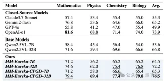 只训练数学,却在物理化学生物战胜o1!新强化学习算法带来显著性能提升,还缓解训练崩溃问题