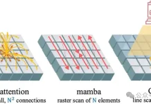 √N并行+84倍计算加速!英伟达港大全新图像注意力:空间结构都保留