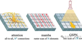 √N并行+84倍计算加速!英伟达港大全新图像注意力:空间结构都保留