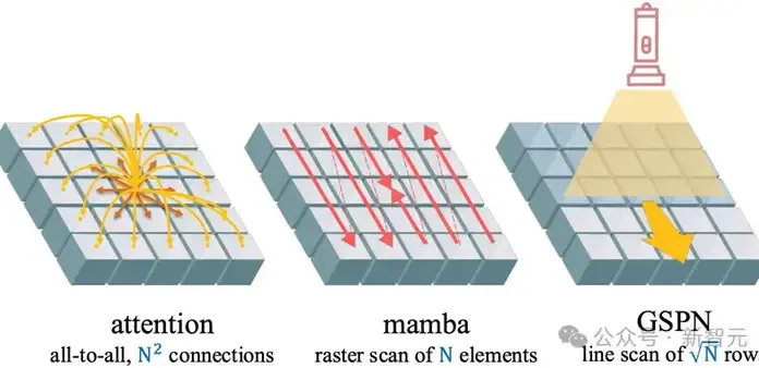 √N并行+84倍计算加速!英伟达港大全新图像注意力:空间结构都保留